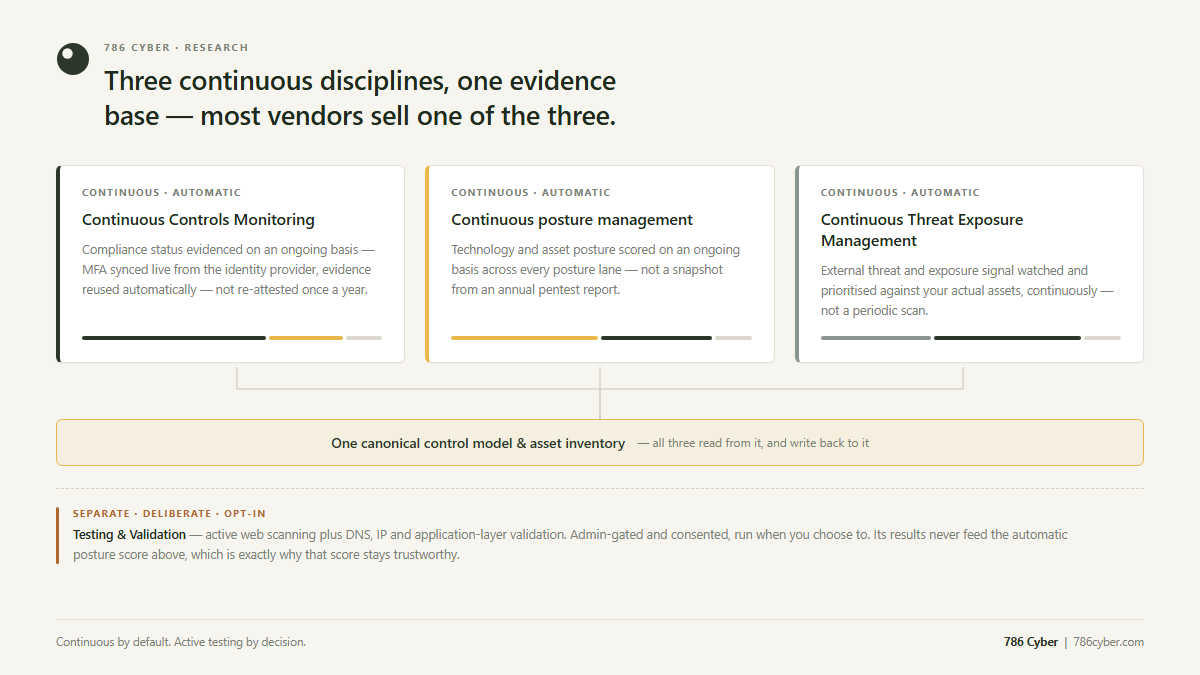 The three continuous disciplines — Continuous Controls Monitoring, continuous posture management and Continuous Threat Exposure Management — all reading from one canonical control model and asset inventory, with Testing & Validation shown separately as a deliberate, opt-in action.