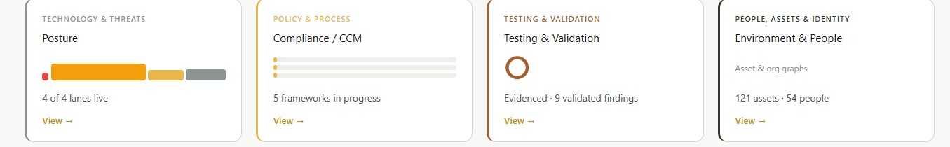 The Overview dashboard: four cards — Posture (4 of 4 lanes live), Compliance/CCM (5 frameworks in progress), Testing & Validation (9 validated findings) and Environment & People (121 assets, 54 people).